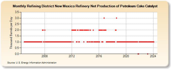 Refining District New Mexico Refinery Net Production of Petroleum Coke Catalyst (Thousand Barrels per Day)
