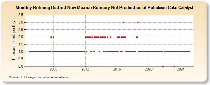 Refining District New Mexico Refinery Net Production of Petroleum Coke Catalyst (Thousand Barrels per Day)