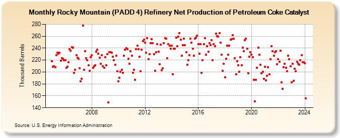 Rocky Mountain (PADD 4) Refinery Net Production of Petroleum Coke Catalyst (Thousand Barrels)