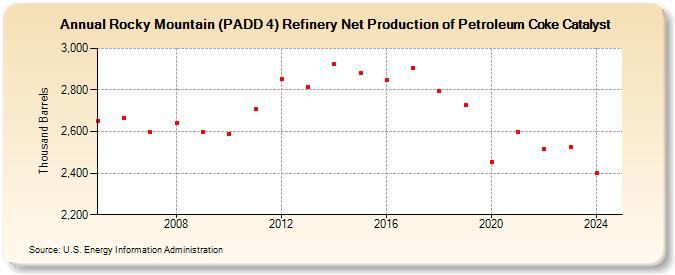 Rocky Mountain (PADD 4) Refinery Net Production of Petroleum Coke Catalyst (Thousand Barrels)