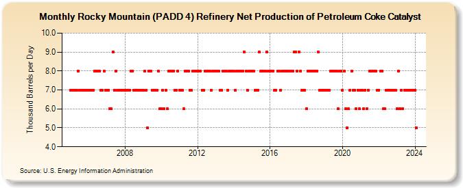 Rocky Mountain (PADD 4) Refinery Net Production of Petroleum Coke Catalyst (Thousand Barrels per Day)