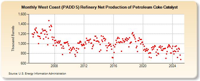 West Coast (PADD 5) Refinery Net Production of Petroleum Coke Catalyst (Thousand Barrels)