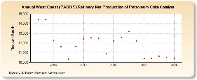 West Coast (PADD 5) Refinery Net Production of Petroleum Coke Catalyst (Thousand Barrels)