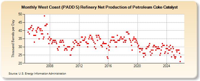 West Coast (PADD 5) Refinery Net Production of Petroleum Coke Catalyst (Thousand Barrels per Day)