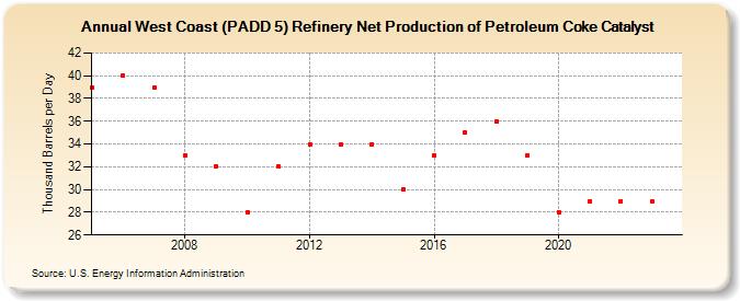 West Coast (PADD 5) Refinery Net Production of Petroleum Coke Catalyst (Thousand Barrels per Day)