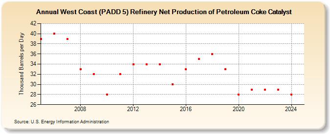 West Coast (PADD 5) Refinery Net Production of Petroleum Coke Catalyst (Thousand Barrels per Day)