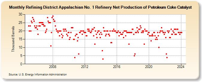 Refining District Appalachian No. 1 Refinery Net Production of Petroleum Coke Catalyst (Thousand Barrels)