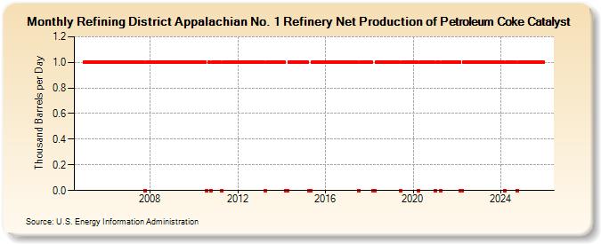 Refining District Appalachian No. 1 Refinery Net Production of Petroleum Coke Catalyst (Thousand Barrels per Day)
