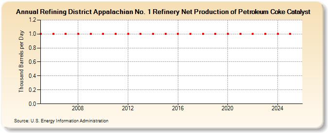 Refining District Appalachian No. 1 Refinery Net Production of Petroleum Coke Catalyst (Thousand Barrels per Day)