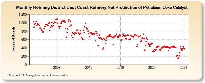 Refining District East Coast Refinery Net Production of Petroleum Coke Catalyst (Thousand Barrels)