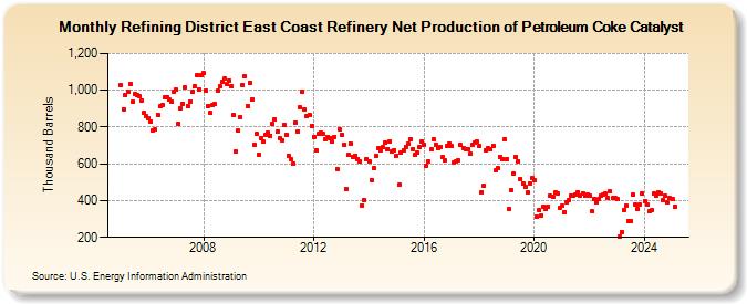 Refining District East Coast Refinery Net Production of Petroleum Coke Catalyst (Thousand Barrels)