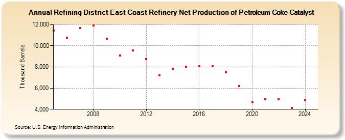 Refining District East Coast Refinery Net Production of Petroleum Coke Catalyst (Thousand Barrels)