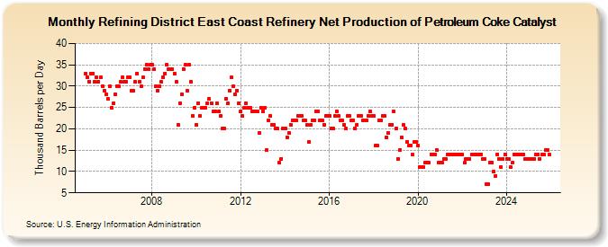 Refining District East Coast Refinery Net Production of Petroleum Coke Catalyst (Thousand Barrels per Day)