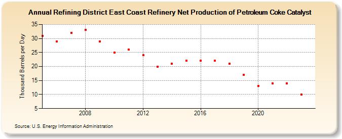 Refining District East Coast Refinery Net Production of Petroleum Coke Catalyst (Thousand Barrels per Day)