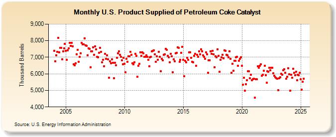 U.S. Product Supplied of Petroleum Coke Catalyst (Thousand Barrels)