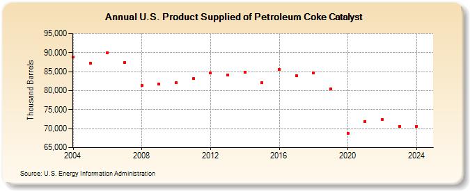 U.S. Product Supplied of Petroleum Coke Catalyst (Thousand Barrels)