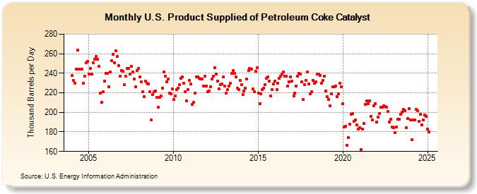 U.S. Product Supplied of Petroleum Coke Catalyst (Thousand Barrels per Day)