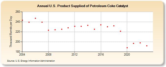U.S. Product Supplied of Petroleum Coke Catalyst (Thousand Barrels per Day)