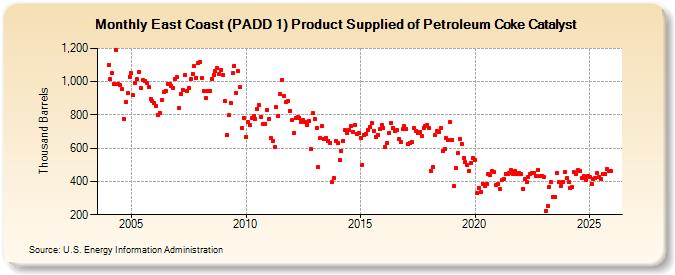 East Coast (PADD 1) Product Supplied of Petroleum Coke Catalyst (Thousand Barrels)