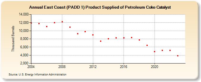 East Coast (PADD 1) Product Supplied of Petroleum Coke Catalyst (Thousand Barrels)