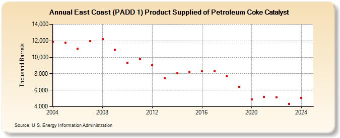 East Coast (PADD 1) Product Supplied of Petroleum Coke Catalyst (Thousand Barrels)