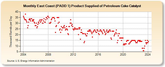 East Coast (PADD 1) Product Supplied of Petroleum Coke Catalyst (Thousand Barrels per Day)