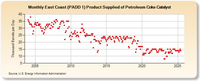 East Coast (PADD 1) Product Supplied of Petroleum Coke Catalyst (Thousand Barrels per Day)