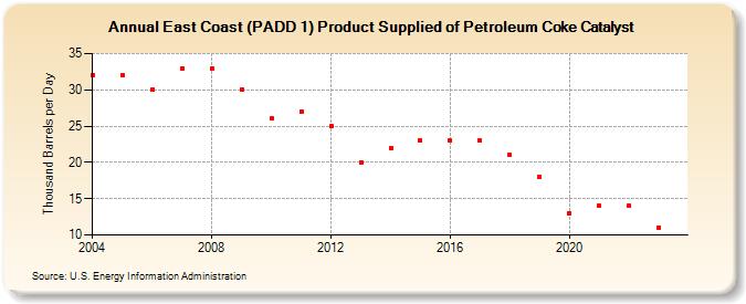 East Coast (PADD 1) Product Supplied of Petroleum Coke Catalyst (Thousand Barrels per Day)
