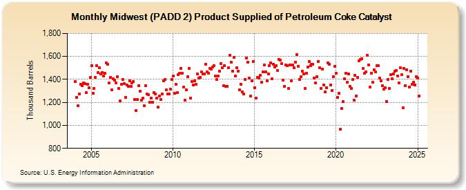 Midwest (PADD 2) Product Supplied of Petroleum Coke Catalyst (Thousand Barrels)