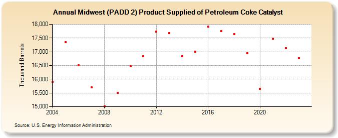 Midwest (PADD 2) Product Supplied of Petroleum Coke Catalyst (Thousand Barrels)