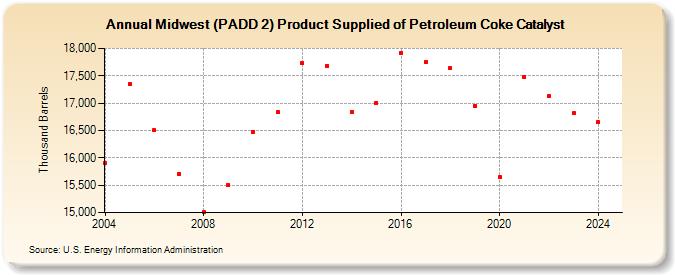 Midwest (PADD 2) Product Supplied of Petroleum Coke Catalyst (Thousand Barrels)