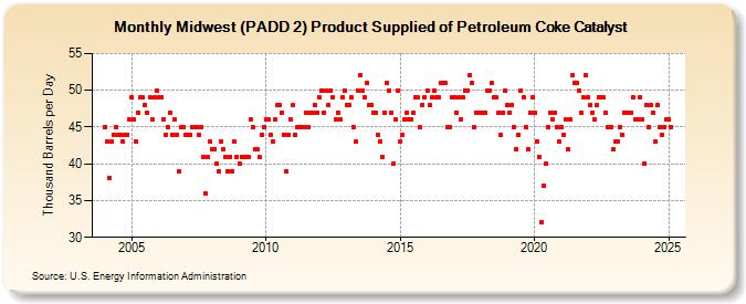 Midwest (PADD 2) Product Supplied of Petroleum Coke Catalyst (Thousand Barrels per Day)