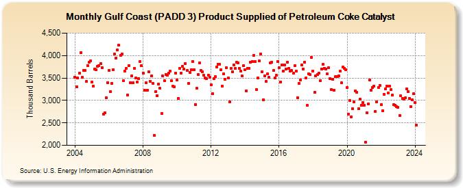 Gulf Coast (PADD 3) Product Supplied of Petroleum Coke Catalyst (Thousand Barrels)