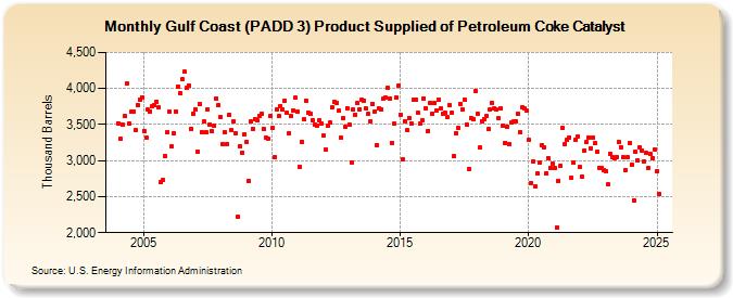 Gulf Coast (PADD 3) Product Supplied of Petroleum Coke Catalyst (Thousand Barrels)