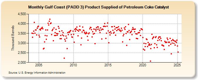 Gulf Coast (PADD 3) Product Supplied of Petroleum Coke Catalyst (Thousand Barrels)