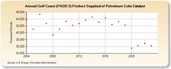 Gulf Coast (PADD 3) Product Supplied of Petroleum Coke Catalyst (Thousand Barrels)