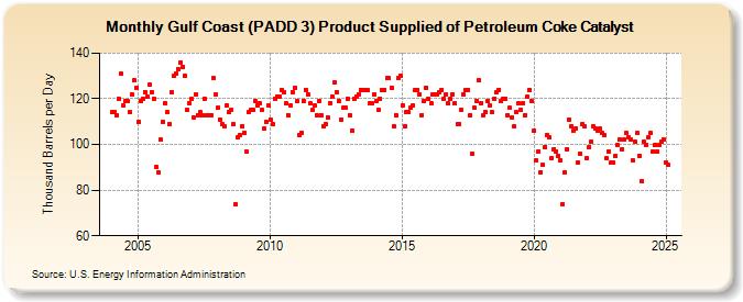 Gulf Coast (PADD 3) Product Supplied of Petroleum Coke Catalyst (Thousand Barrels per Day)