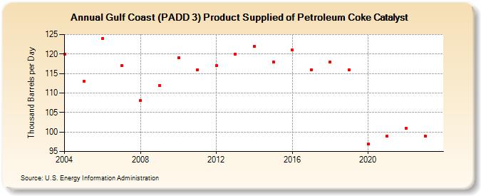Gulf Coast (PADD 3) Product Supplied of Petroleum Coke Catalyst (Thousand Barrels per Day)
