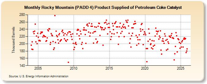 Rocky Mountain (PADD 4) Product Supplied of Petroleum Coke Catalyst (Thousand Barrels)