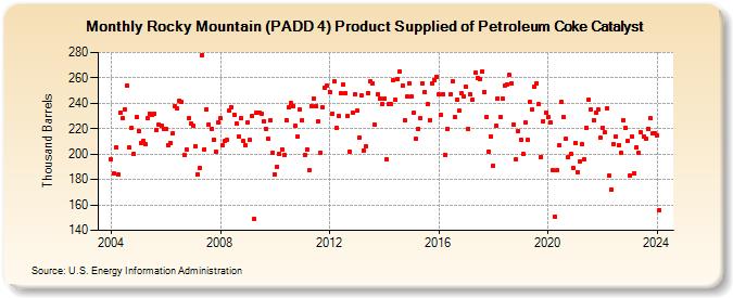 Rocky Mountain (PADD 4) Product Supplied of Petroleum Coke Catalyst (Thousand Barrels)