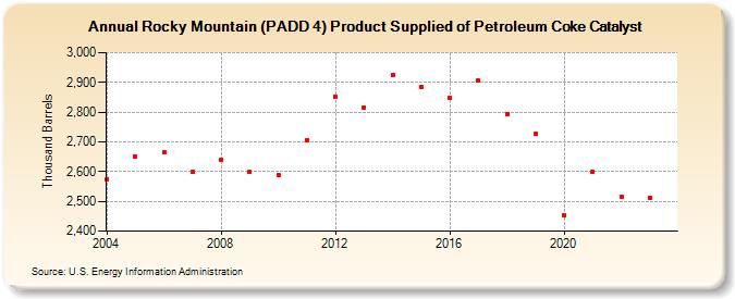 Rocky Mountain (PADD 4) Product Supplied of Petroleum Coke Catalyst (Thousand Barrels)