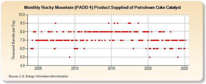 Rocky Mountain (PADD 4) Product Supplied of Petroleum Coke Catalyst (Thousand Barrels per Day)