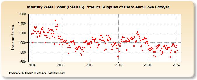 West Coast (PADD 5) Product Supplied of Petroleum Coke Catalyst (Thousand Barrels)