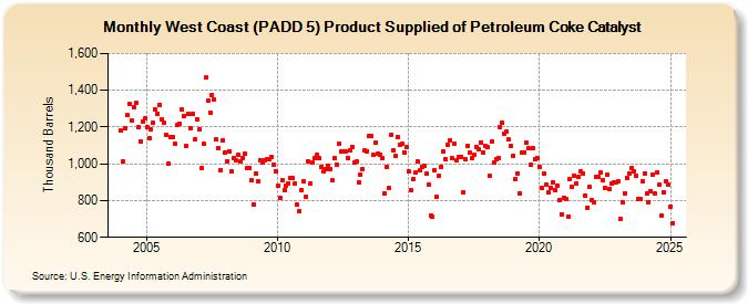 West Coast (PADD 5) Product Supplied of Petroleum Coke Catalyst (Thousand Barrels)