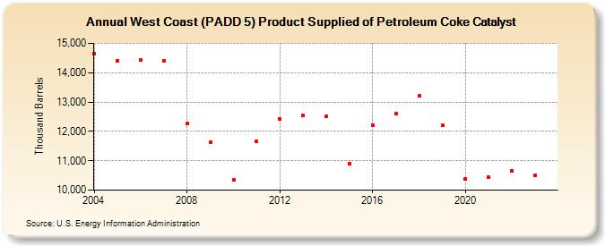 West Coast (PADD 5) Product Supplied of Petroleum Coke Catalyst (Thousand Barrels)