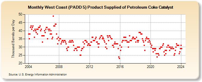 West Coast (PADD 5) Product Supplied of Petroleum Coke Catalyst (Thousand Barrels per Day)