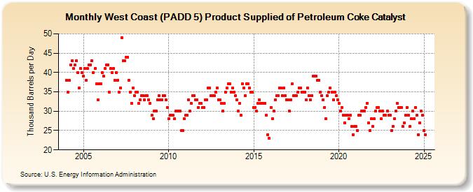 West Coast (PADD 5) Product Supplied of Petroleum Coke Catalyst (Thousand Barrels per Day)