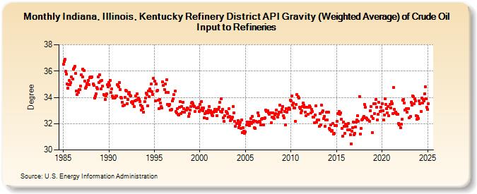 Indiana, Illinois, Kentucky Refinery District API Gravity (Weighted Average) of Crude Oil Input to Refineries (Degree)