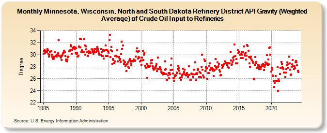 Minnesota, Wisconsin, North and South Dakota Refinery District API Gravity (Weighted Average) of Crude Oil Input to Refineries (Degree)