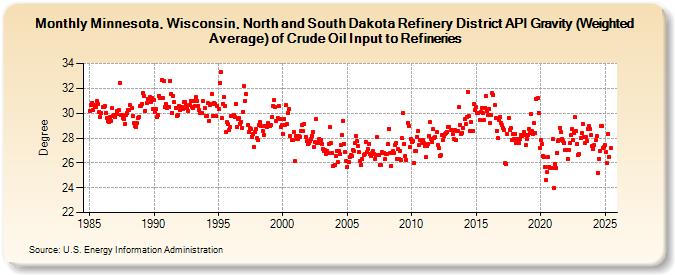 Minnesota, Wisconsin, North and South Dakota Refinery District API Gravity (Weighted Average) of Crude Oil Input to Refineries (Degree)